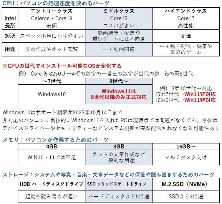 HP 250G7 ノートPC｜15.6型FHD／i5第8世代／Windows11