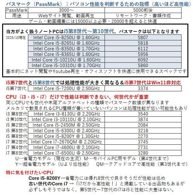 HP 250G7 ノートPC｜15.6型FHD／i5第8世代／Windows11